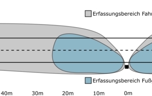  Die hochwertigen Sensoren erfassen bewegte Objekte mit bis zu 80 Metern Entfernung 