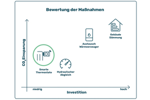  Smarte Thermostate sind geringinvestiv und hocheffizient 