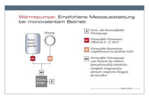  Bei monovalentem Betrieb kann bei messtechnischer Vollausstattung (W1 und W2) und bei örtlicher Nähe auf den Gesamtwärmezähler für die Wärmpumpe (W3) verzichtet werden, was jedoch einen erhöhten Aufwand in der Ermittlung bedeutet 