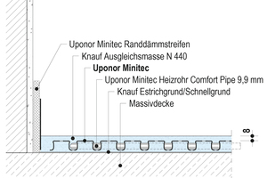  Bei Modernisierungsprojekten ist die Aufbauhöhe des Fußbodens inklusive Heizsystem meist von großer Bedeutung. Minimale Aufbauhöhen sind mit UponorMinitec möglich 