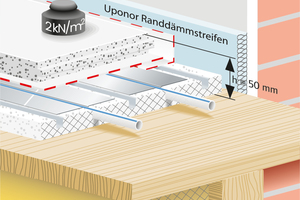  Die für die Modernisierung vorgesehene Zeit ist knapp? Dann bieten sich Trockenbausysteme wie Uponor Siccus an, bei denen Trocknungszeiten entfallen 