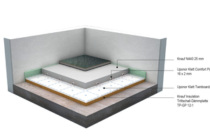  Eine bewährte Lösung um die Anforderungen an Wärme- und Schallschutz zu erfüllen ist die Kombination aus dem Uponor Klett Twinboard für Flexibilität bei der Wärmedämmung und der Trittschall-Dämmplatte TP-GP 12-1 von Knauf für einen guten Schallschutz 