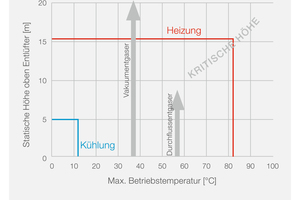 Die statische Höhe ist einer der Faktoren, die bei der Luft- und Gasabscheidung zu beachten ist 