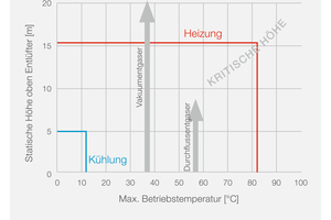  Die statische Höhe ist einer der Faktoren, die bei der Luft- und Gasabscheidung zu beachten ist 