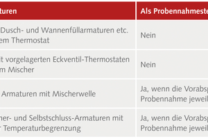  Tabelle 1: Welche Armaturen sind zur Probenentnahme von Trinkwasser nicht oder nur mit Einschränkungen geeignet? 