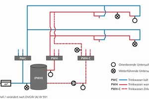  Abb. 1: Mindestumfang an Probennahmestellen für die Untersuchung einer Trinkwasser-Installation auf Legionellen gemäß DVGW (A) W 551. Bei Hinweisen auf Temperaturen im Trinkwasser kalt von mehr als 25°C ist auch dieses zu beproben (2) 