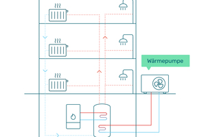  Hybridheizungen bestehen aus mindestens zwei verschiedenen Energieträgern. In dieser vereinfachten Ansicht handelt es sich um eine Kombination aus fossilem Brennstoff (Gas) und regenerativer Energie (Wärmepumpe). Mit dieser Heizanlage könnte die 65-Prozent-EE-Vorgabe erfüllt werden 