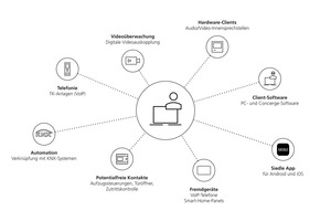  Das IP-System Siedle Access Professional kann eine enorme Bandbreite an Funktionen und Features berücksichtigen. Auf diese Weise lässt sich das System beispielsweise problemlos in ein umfassendes Sicherheits- und Gebäudemanagementsystem integrieren 