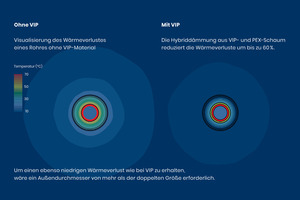  Mit Ecoflex VIP hat Uponor eine Brancheninnovation für Nahwärmenetze vorgestellt. Die Rohre haben dank ihres innovativen Dämmstoffs den niedrigsten Lambda-Wert auf dem Markt. Die Dämmleistung ist zehnmal besser als eine Weichschaumdämmung und fünfmal besser als eine PUR-Schaum-Dämmung. 