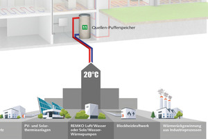  Rechts: Pro Wohnung wird eine modulare Wärmepumpe eingesetzt, die jeweils an den Quellenpufferspeicher angeschlossen ist 