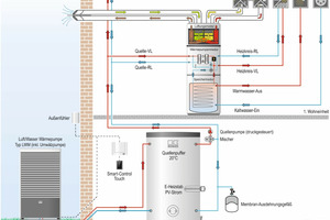  Multi-Source: Verschiedene Quellen lassen sich in das System einbinden, um den Pufferspeicher zu füllen  