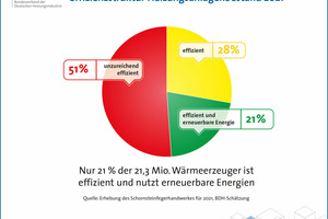  Nur 21 % der Heizungsanlagen sind effizient und nutzen erneuerbare Energie (Stand 2021) 