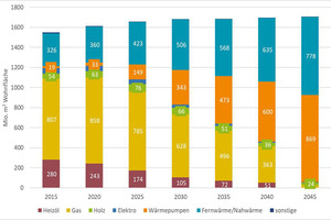  Entwicklungslinie: Beheizungsstruktur nach installierten Wärmeerzeugern in Mehrfamilienhäusern, aufgeschlüsselt nach Wohnfläche in Mio. m², von 2015 bis 2045 