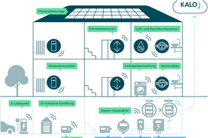  Das Smart-Meter-Gateway bereitet den Weg zur klimaintelligenten Wohnimmobilie 