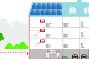  Mit Minol Solar – powered by EINHUNDERT Energie bietet Minol eine Rundumlösung für Solar-Mieterstrom. Der Immobiliendienstleister übernimmt die komplette Betreuung der Kunden und die Wartung der Anlage. Über eine App können Mieter ihren aktuellen Verbrauch im Blick behalten 