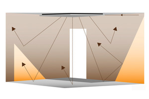  Die Strahlungswärme von Deckenheizelementen wird vom Boden reflektiert, so entsteht ein homogenes Wärmegefühl 