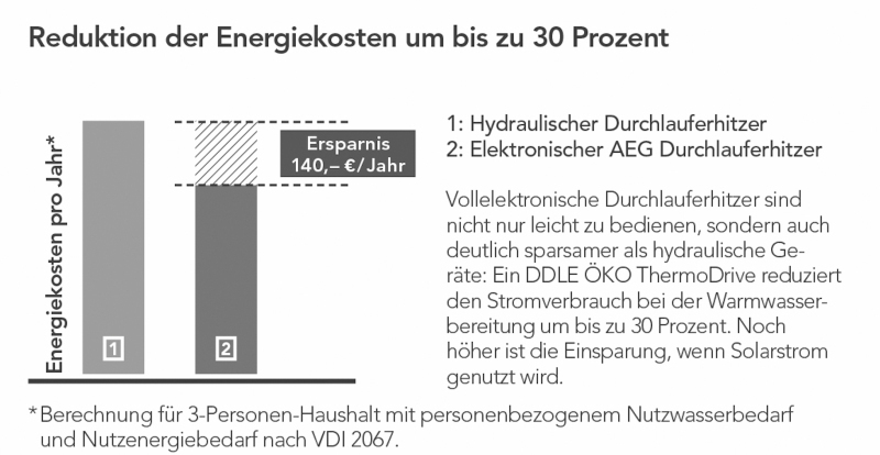 Elektrischer Durchlauferhitzer » Funktion, Kosten, Verbrauch