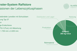  Warema hat den Product Carbon Footprint seiner drei Schlüsselprodukte analysiert. Den Löwenanteil machen die zugekauften Rohstoffe aus.&nbsp; 