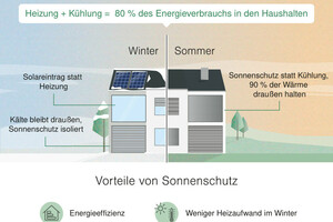  Außenliegender Sonnenschutz kann sowohl im Sommer als auch im Winter sein Energieeinsparpotenzial ausspielen.  