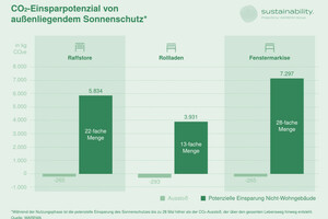  Das CO2-Einsparpotenzial der Sonnenschutz-Produkte ist enorm: Während ihrer Nutzungsphase ist die potenzielle Einsparung bis zu 28 Mal höher als der CO2-Ausstoß, der über den gesamten Lebenszyklus hinweg entsteht.  