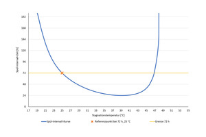  Die Kurve zeigt das berechnete Spülintervall in Abhängigkeit von der Temperatur. Die Berechnung geht davon aus, dass wie von Normen gefordert bei 25 °C ein Spülintervall von 72 Stunden ausreichend ist, um einen festgelegten Legionellen-Grenzwert nicht zu überschreiten 