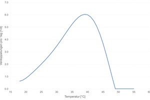  Die Grafik zeigt, wie sich die Legionellenzahl pro Tag verdoppelt. Ablesebeispiel: Bei knapp 40 °C verdoppelt sich die Anzahl sechsmal an einem Tag, also alle 4 Stunden. Aus einer Legionelle werden binnen 24 Stunden stattliche 64 Legionellen. Die Messungen wurden in einer im Vergleich zu normalem Trinkwasser nährstoffreichen Umgebung durchgeführt 