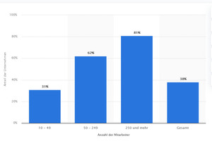  „Anteil der Unternehmen in Deutschland mit Nutzung einer ERP-Software, nach Unternehmensgröße im Jahr 2021“, zuletzt abgerufen am 14.07.2023 unter https://de.statista.com/statistik/daten/studie/795254/umfrage/einsatz-von-erp-software-in-unternehmen-nach-unternehmensgroesse/ 