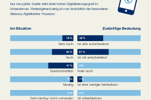  Die Befragung von rund 150 Entscheidern der Wohnungswirtschaft zeigt: Digitalisierung ist ein entscheidendes Zukunftsthema. Doch nur rund die Hälfte der Befragten sieht einen hohen Digitalisierungsgrad im Unternehmen 