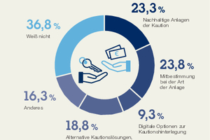  Mieter wünschen sich mehr Mitbestimmung, auch was die Anlage der Mietkaution angeht. Rund ein Viertel der Befragten möchte mitentscheiden, in welcher Form die hinterlegte Sicherheit angelegt wird oder legt Wert auf nachhaltige Anlagen 