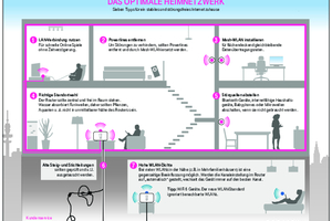  Sieben Tipps für das optimale Heimnetzwerk 