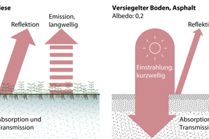  Strahlungsbilanz infolge solarer Einstrahlung einer natürlichen und versiegelten Umgebung aus KLIBAU-Broschüre  