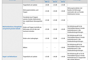  Übersicht baulicher Mindestanforderungen nach DIN 4109:1989-11, DIN 4109-1:2016-07 und DIN 4109-1:2018-01 an Treppenläufe, Podeste, Balkone und Laubengänge 