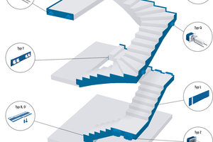  Das Schallschutzsystem Tronsole bietet für alle Anschlüsse im Treppenhaus eine geeignete Lösung, sodass ein durchgehender Schallschutz erreicht wird 