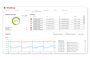  Mit dem Online-Service SMART.SWS ist ein globaler Fernzugriff auf einzelne Armaturen, ganze Trinkwasser-Installationen und sogar mehrere Liegenschaften gleichzeitig möglich. In diesem Fall lagen Störungen und unzulässige Temperaturen im Trinkwasser warm und kalt vor. Der Facility Manager konnte reagieren, bevor es zu einer Gesundheitsgefährdung kam 