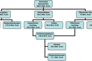  Prognose des Bauvolumens 2023 nach Baubereichen 