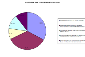 Bauvolumen nach Produktionsbereichen (2022) 