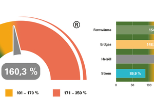  Techem CO2-Index 