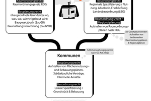  Aufteilung Bauordnungs- und Bauplanungsrecht zwischen Bund, Länder und Kommunen  