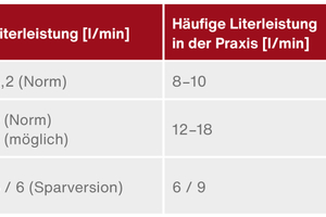  Hohes Einsparpotenzial: Häufig weisen Armaturen im Bestand größere Durchflussmengen auf als nötig. Daher ist es sinnvoll, die Durchflussmengen im Bestand zu prüfen, und da, wo möglich, zu reduzieren 