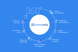  Vom Spezialisten für die digitale Vermietung hat sich Immomio zur 360-Grad-Plattform für die Wohnungswirtschaft entwickelt 