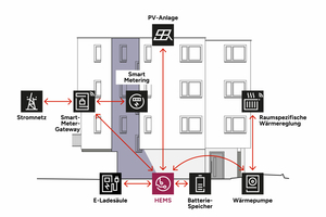  Das Mehrparteienhaus als Teil des intelligenten Stromnetztes von Morgen 