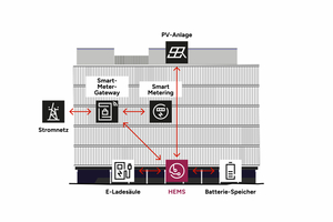  Gewerbeimmobilien profitiere mittels HEMS von den wirtschaftlichen Vorteilen des zukünftigen Stromnetztes 