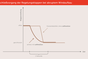  Bei entsprechend starkem Winddruck schließen automatisch die Klappen und begrenzen den Luftstrom auf ein definiertes Niveau 