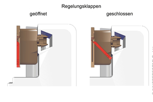  Funktionsweise der Klappenregelung 