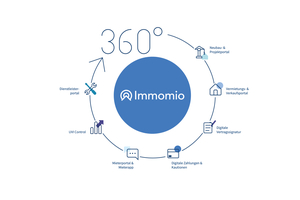  Vom Spezialisten für die digitale Vermietung hat sich Immomio zur 360-Grad-Plattform für die Wohnungswirtschaft entwickelt 