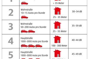  Die Kombination aus TEROSON FO 150 FOIL-TACK M+S als dampfdichte Dichtfolie für die warme Bauteilseite, TEROSON FO 3 / 2 SK als diffusionsoffene Dichtfolie für die kalte Bauteilseite, sowie dem Fenstermontageschaum TEROSON EF 537 erreichte die Schallschutzklasse 6 (&gt;50 dB) bei einer Fugentiefe von gerade einmal 40 mm 