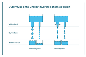  Ein hydraulischer Abgleich sorgt für ausgeglichene Volumenströme. In einem Heizsystem (Darstellung rechts) ermöglicht er eine gleichmäßige Wärmeversorgung 