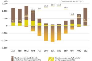  Abb. 3: Wärmebilanz der Wärmequellen für die Sole-Wärmepumpe mit 11 kWth in Haus 3, ein saniertes Einfamilienhaus in Schweden mit 340 m2 beheizter Fläche. Die Wärmemengen aus PVT-Anlage und Erdreich, die an die Pumpe fließen, sind positiv dargestellt. Die überschüssige PVT-Wärme, die über die Sonde dem Erdreich zugeführt wird, erscheint unterhalb der x-Achse 