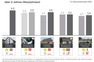  Abb.1: Vermessene Einfamilienhäuser im Überblick. Der Steckbrief des Projektes zeigt die Heiztechnik und das Verteilsystem der Heizwärme im Haus (Fußbodenheizung oder Radiatoren). Die Nummer entspricht der Anlagen-Nummerierung im öffentlich zugänglichen Monitoring-Portal http://pvt-energie.de. Die Ergebnisse von Haus 1 sind schraffiert, weil hier eine Gastherme parallel zur Wärmepumpe installiert ist, so dass über eine Vorzugsregelung die Wärmepumpe eher bei günstigen Witterungsverhältnissen betrieben wird  