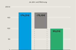  Durchschnittliche Einsparung beim Einsatz smarter Thermostate in Mieterhaushalten 